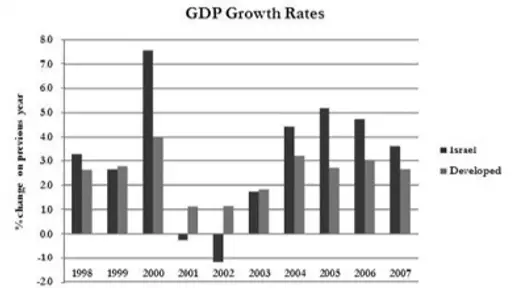 gdp growth rates