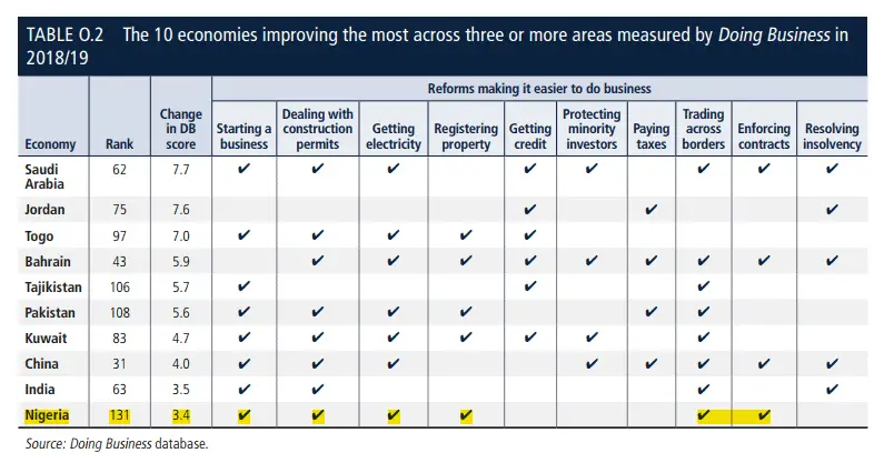 doing business in nigeria report