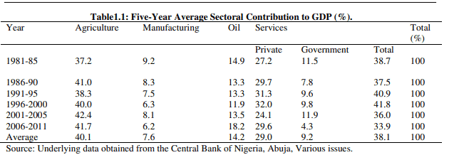 table showing contribution to GDP fro different sectors