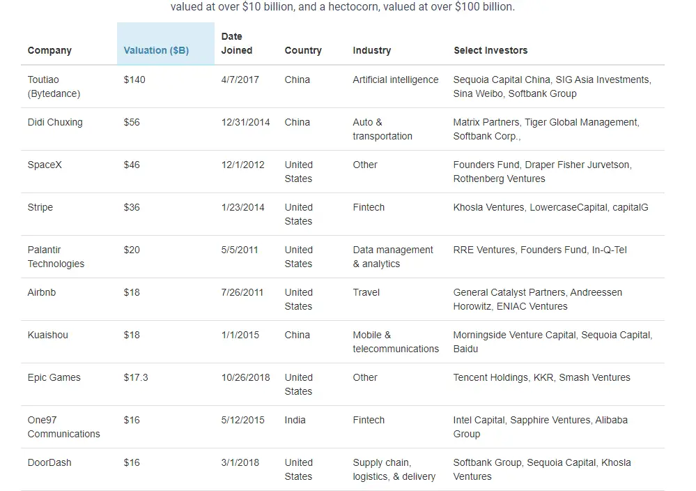 Setbacks on the path of a Unicorn Valuation business Hub One