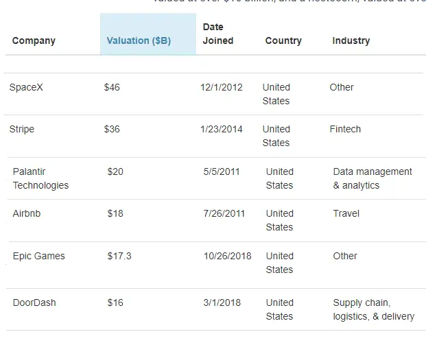 Setbacks on the path of a Unicorn Valuation Business Hub One