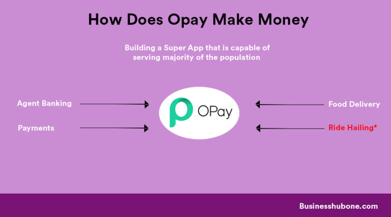 How does Opay make Money?