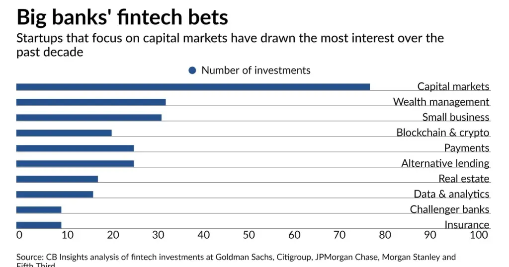 Big-Banks-Fintech chart