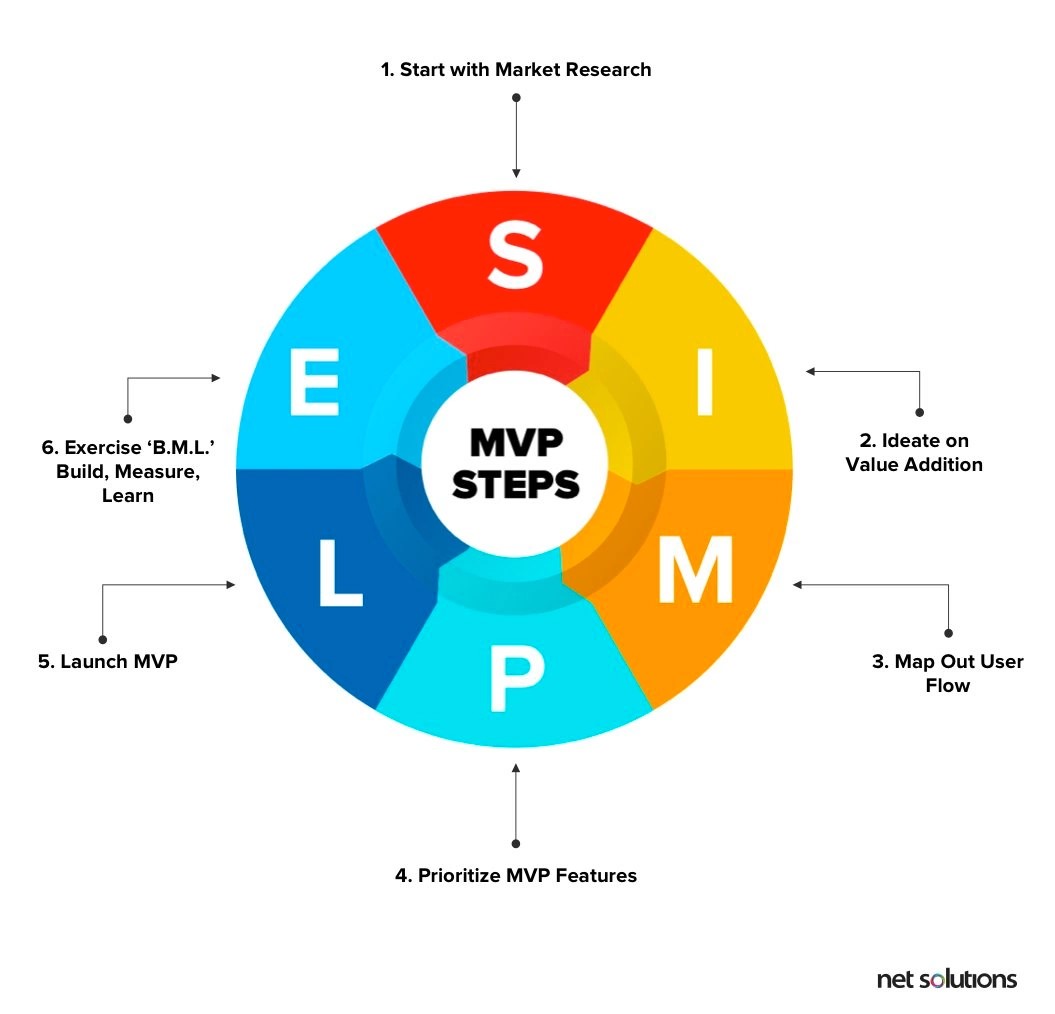 A circular diagram showing the steps to building an MVP.