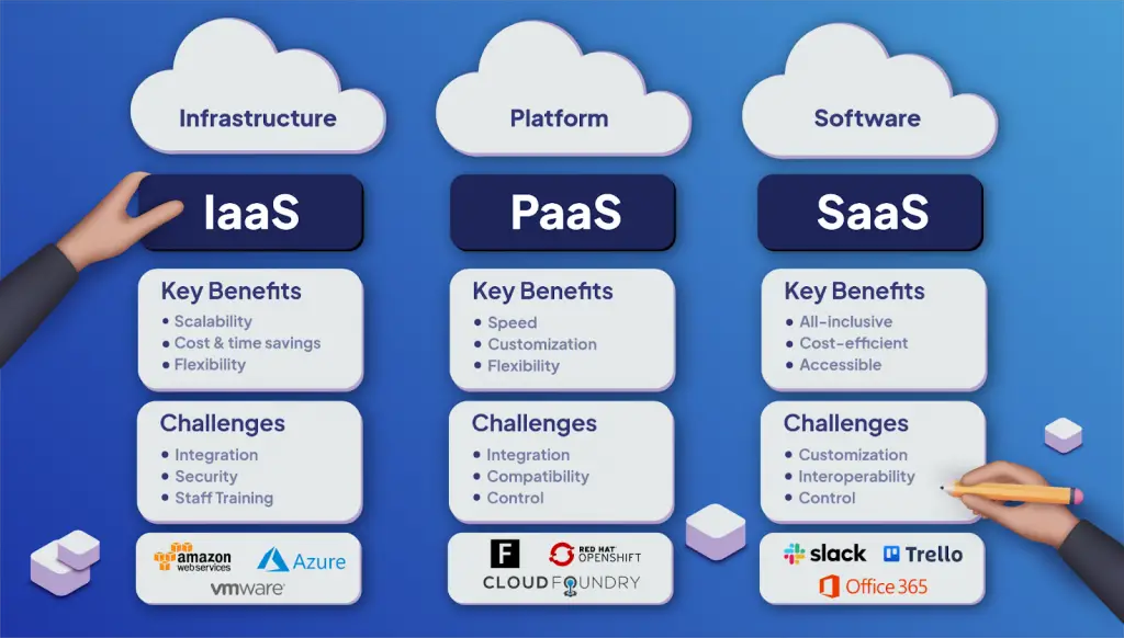 iaas vs saas vs paas
